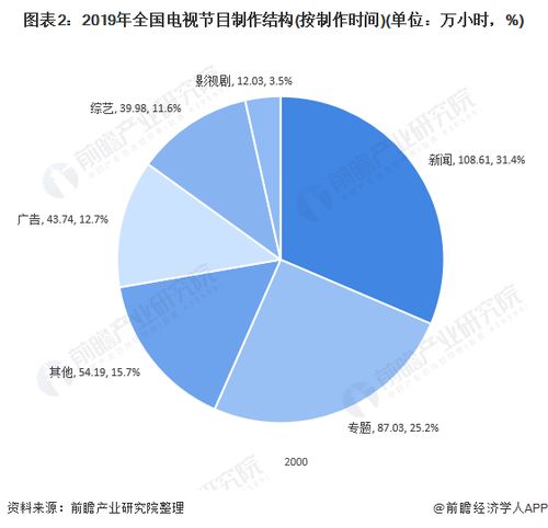 十張圖了解2020年中國廣播電視行業(yè)發(fā)展現(xiàn)狀 傳統(tǒng)節(jié)目銷售遇冷，制作經(jīng)營轉(zhuǎn)型加速